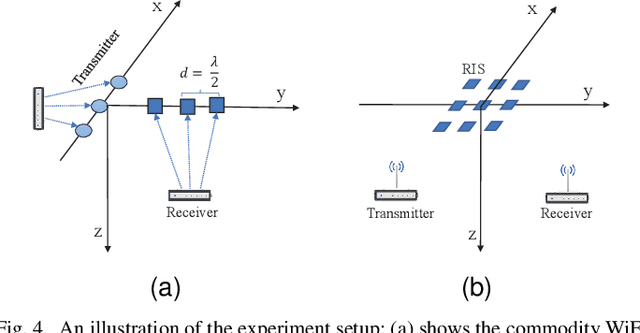 Figure 4 for High-Resolution WiFi Imaging with Reconfigurable Intelligent Surfaces