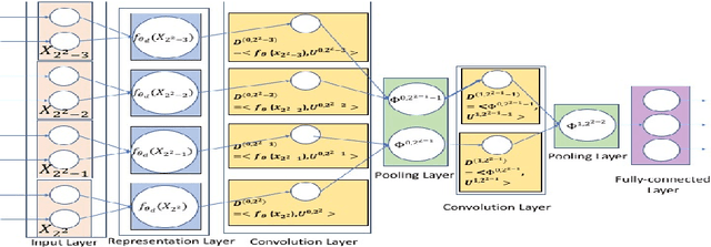 Figure 3 for Tucker Decomposition Network: Expressive Power and Comparison