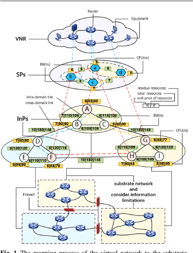 Figure 1 for A Multi-Domain VNE Algorithm based on Load Balancing in the IoT networks