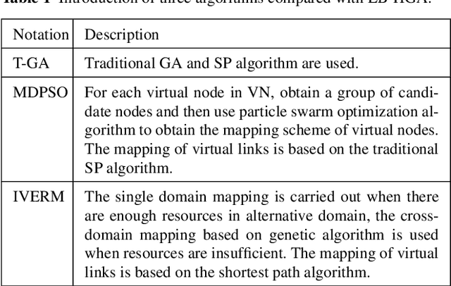 Figure 2 for A Multi-Domain VNE Algorithm based on Load Balancing in the IoT networks