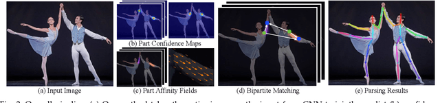 Figure 3 for Realtime Multi-Person 2D Pose Estimation using Part Affinity Fields