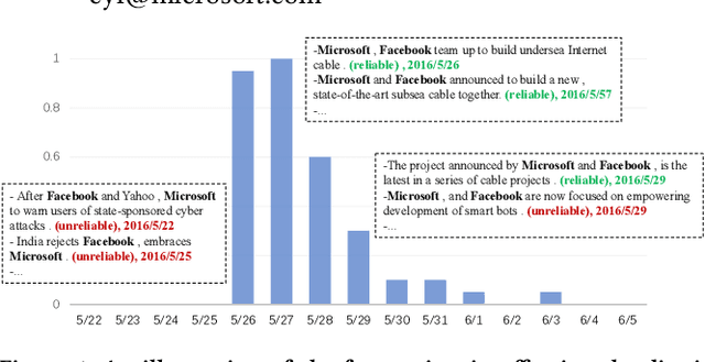 Figure 1 for Towards Time-Aware Distant Supervision for Relation Extraction