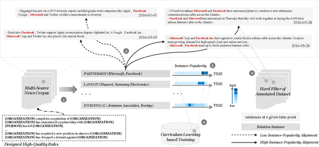 Figure 3 for Towards Time-Aware Distant Supervision for Relation Extraction
