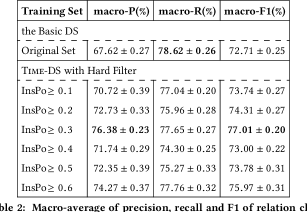 Figure 4 for Towards Time-Aware Distant Supervision for Relation Extraction