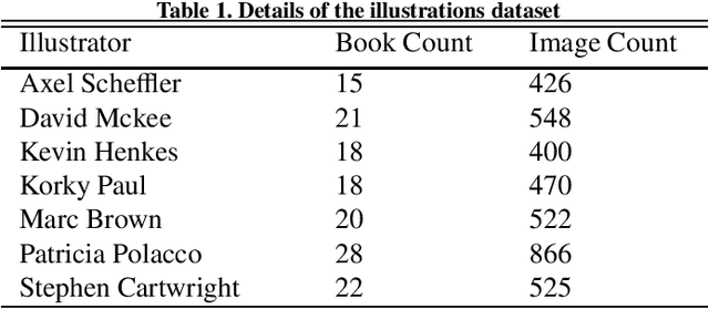 Figure 2 for MISS GAN: A Multi-IlluStrator Style Generative Adversarial Network for image to illustration translation