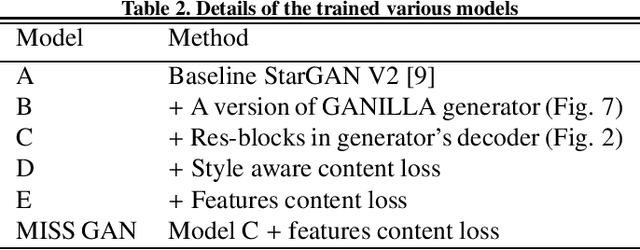 Figure 4 for MISS GAN: A Multi-IlluStrator Style Generative Adversarial Network for image to illustration translation