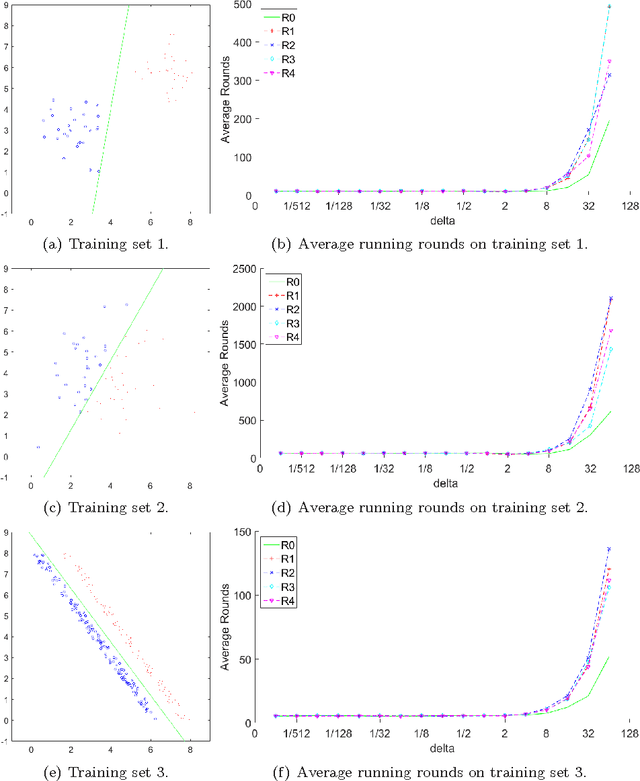 Figure 4 for Quantum Privacy-Preserving Perceptron