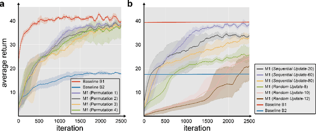 Figure 4 for Inducing Functions through Reinforcement Learning without Task Specification