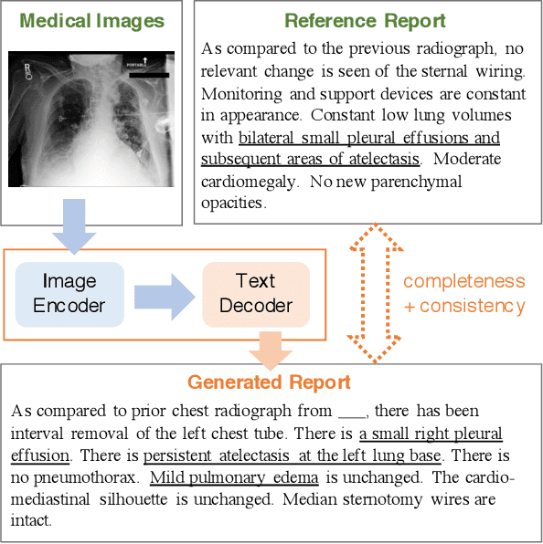 Figure 1 for Improving Factual Completeness and Consistency of Image-to-Text Radiology Report Generation