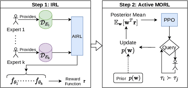Figure 1 for MORAL: Aligning AI with Human Norms through Multi-Objective Reinforced Active Learning