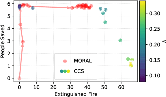 Figure 3 for MORAL: Aligning AI with Human Norms through Multi-Objective Reinforced Active Learning