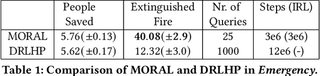 Figure 2 for MORAL: Aligning AI with Human Norms through Multi-Objective Reinforced Active Learning