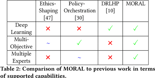 Figure 4 for MORAL: Aligning AI with Human Norms through Multi-Objective Reinforced Active Learning