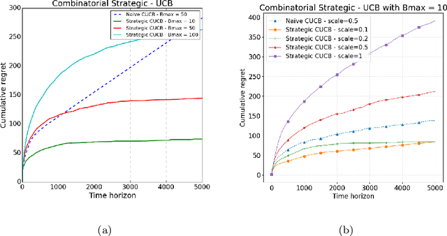 Figure 2 for Combinatorial Bandits under Strategic Manipulations