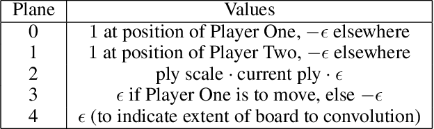 Figure 4 for Self-Play Learning Without a Reward Metric