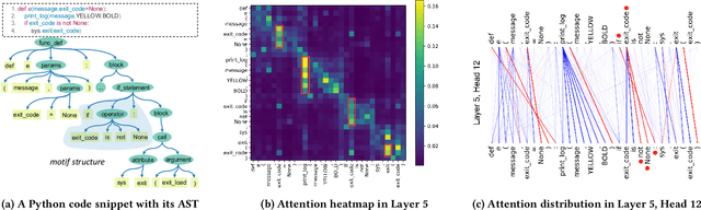 Figure 3 for What Do They Capture? -- A Structural Analysis of Pre-Trained Language Models for Source Code