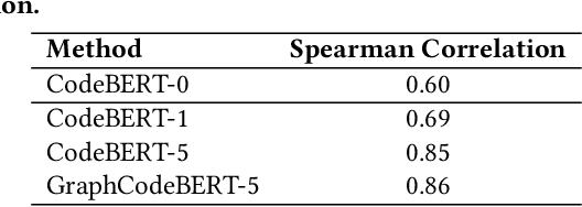 Figure 4 for What Do They Capture? -- A Structural Analysis of Pre-Trained Language Models for Source Code