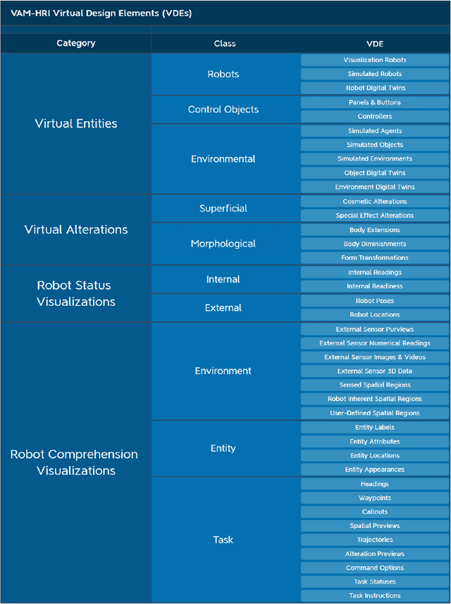 Figure 2 for Virtual, Augmented, and Mixed Reality for Human-Robot Interaction: A Survey and Virtual Design Element Taxonomy