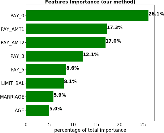 Figure 4 for Sensitivity based Neural Networks Explanations