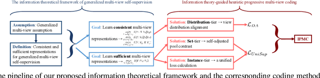 Figure 3 for Information Theory-Guided Heuristic Progressive Multi-View Coding