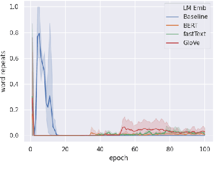 Figure 2 for A Brief Study on the Effects of Training Generative Dialogue Models with a Semantic loss