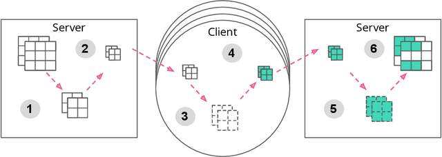 Figure 1 for Expanding the Reach of Federated Learning by Reducing Client Resource Requirements