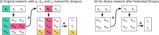 Figure 3 for Expanding the Reach of Federated Learning by Reducing Client Resource Requirements