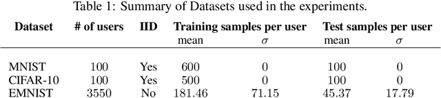 Figure 2 for Expanding the Reach of Federated Learning by Reducing Client Resource Requirements