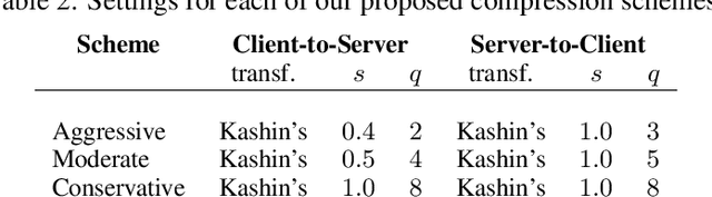 Figure 4 for Expanding the Reach of Federated Learning by Reducing Client Resource Requirements