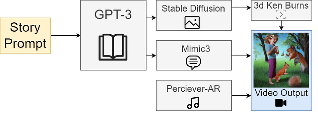Figure 1 for Deep Generative Multimedia Children's Literature