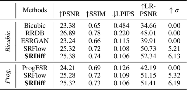 Figure 2 for SRDiff: Single Image Super-Resolution with Diffusion Probabilistic Models