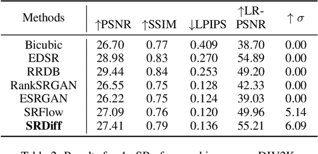 Figure 4 for SRDiff: Single Image Super-Resolution with Diffusion Probabilistic Models