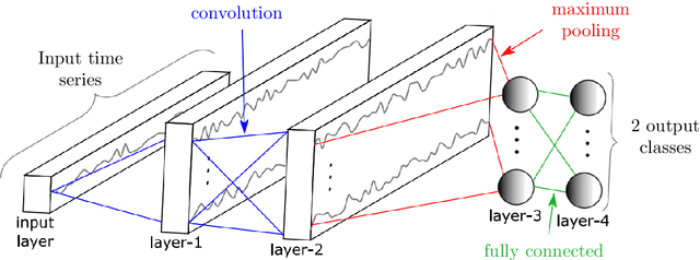 Figure 1 for Classification of chaotic time series with deep learning