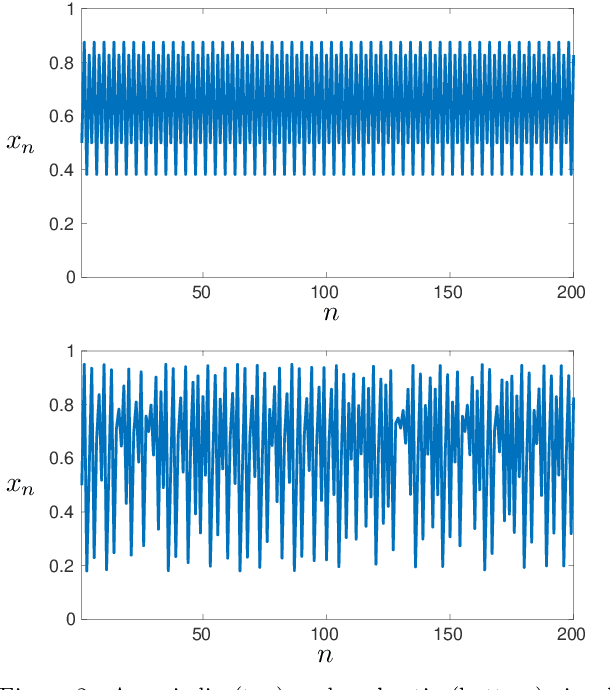 Figure 3 for Classification of chaotic time series with deep learning