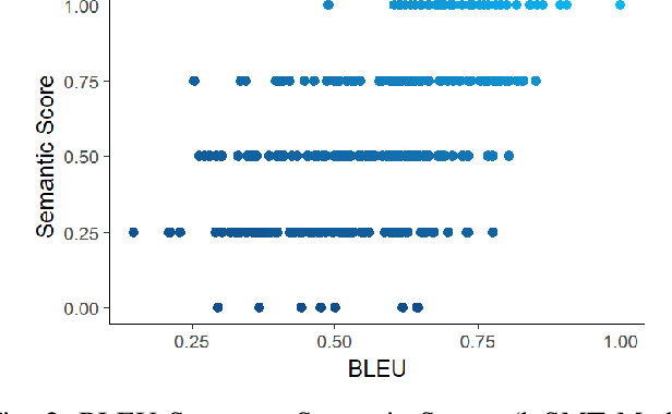 Figure 2 for Does BLEU Score Work for Code Migration?