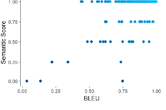 Figure 3 for Does BLEU Score Work for Code Migration?