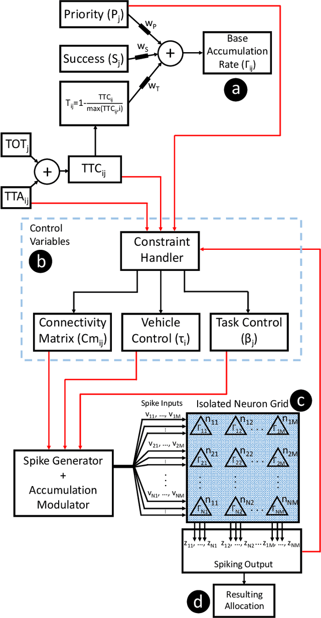 Figure 2 for High Speed Cognitive Domain Ontologies for Asset Allocation Using Loihi Spiking Neurons