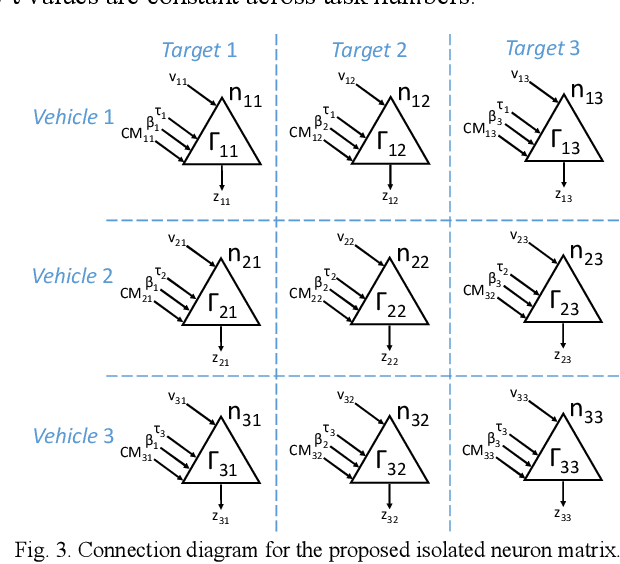 Figure 3 for High Speed Cognitive Domain Ontologies for Asset Allocation Using Loihi Spiking Neurons