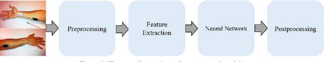 Figure 1 for EMG-Based Feature Extraction and Classification for Prosthetic Hand Control