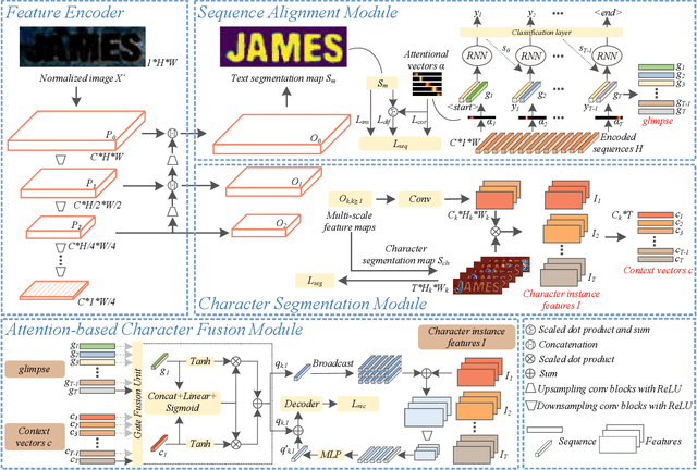 Figure 2 for A Glyph-driven Topology Enhancement Network for Scene Text Recognition