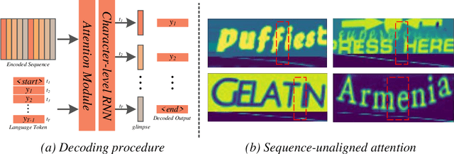 Figure 3 for A Glyph-driven Topology Enhancement Network for Scene Text Recognition