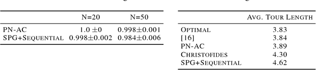 Figure 2 for Learning Permutations with Sinkhorn Policy Gradient