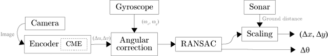 Figure 2 for Ego-motion Sensor for Unmanned Aerial Vehicles Based on a Single-Board Computer