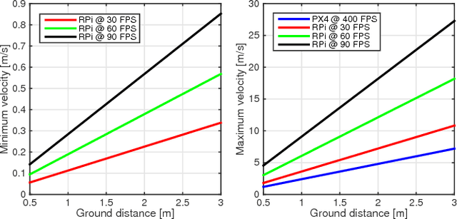 Figure 3 for Ego-motion Sensor for Unmanned Aerial Vehicles Based on a Single-Board Computer
