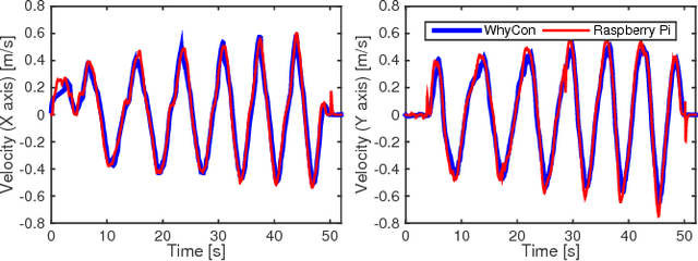 Figure 4 for Ego-motion Sensor for Unmanned Aerial Vehicles Based on a Single-Board Computer