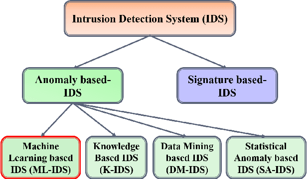 Figure 1 for Multi-stage Jamming Attacks Detection using Deep Learning Combined with Kernelized Support Vector Machine in 5G Cloud Radio Access Networks