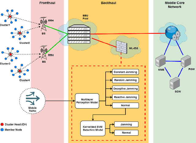 Figure 2 for Multi-stage Jamming Attacks Detection using Deep Learning Combined with Kernelized Support Vector Machine in 5G Cloud Radio Access Networks