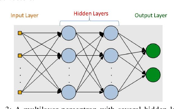 Figure 3 for Multi-stage Jamming Attacks Detection using Deep Learning Combined with Kernelized Support Vector Machine in 5G Cloud Radio Access Networks