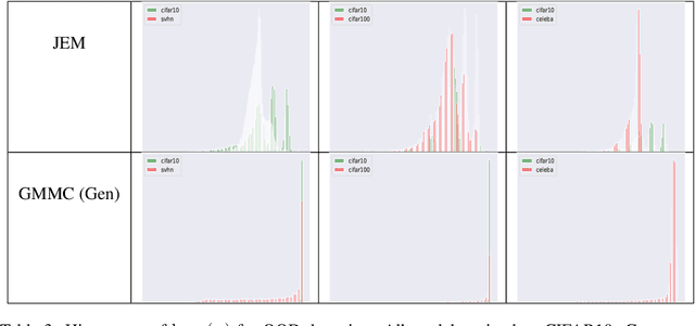 Figure 4 for Generative Max-Mahalanobis Classifiers for Image Classification, Generation and More