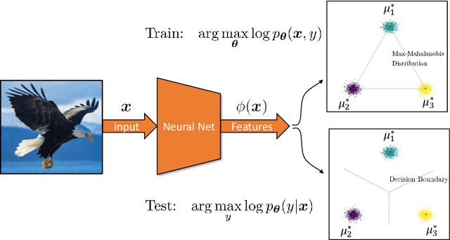 Figure 2 for Generative Max-Mahalanobis Classifiers for Image Classification, Generation and More